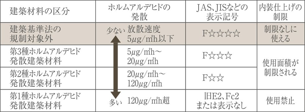 低ホルムアルデヒド仕様