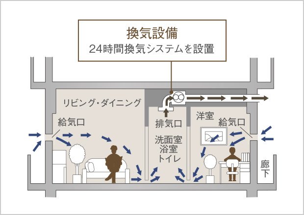 24時間換気システム