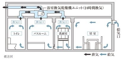 24時間換気システム
