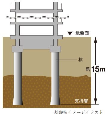 建物を支える杭基礎