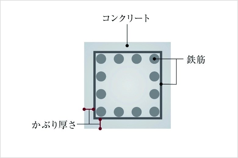 コンクリートかぶり厚さ