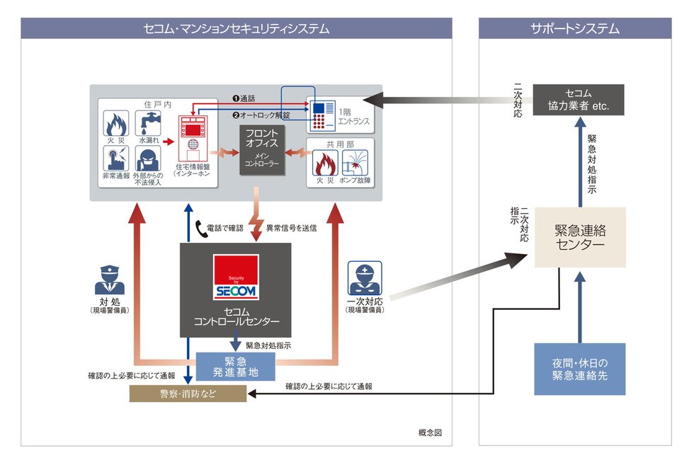 セコム・マンションセキュリティシステムを採用。