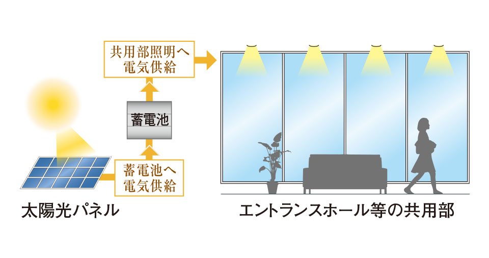 太陽光発電＋蓄電池