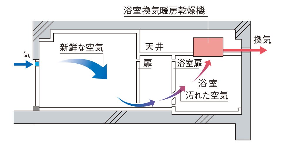 24時間換気システム