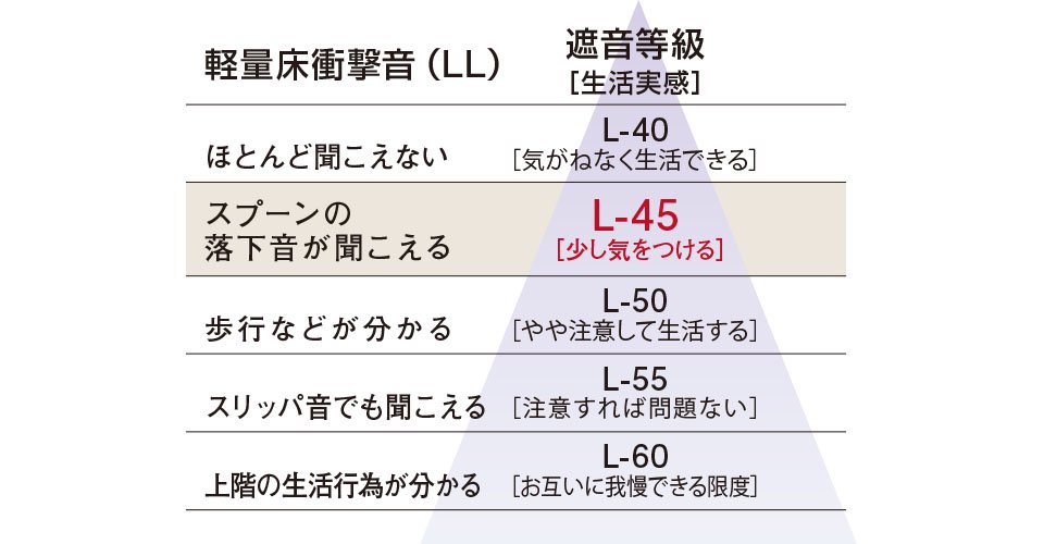 遮音に優れた床構造