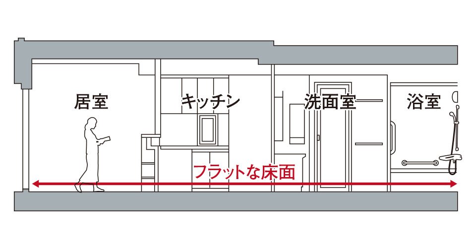 フルフラットフロア