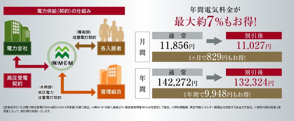 マンション全体がM・E・M経由で高圧一括受電契約
