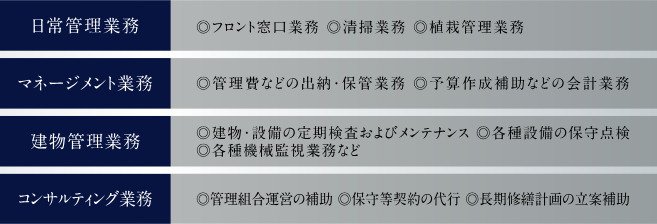引渡し後も途切れることのないサポート
「売主＝管理会社」の一貫体制。