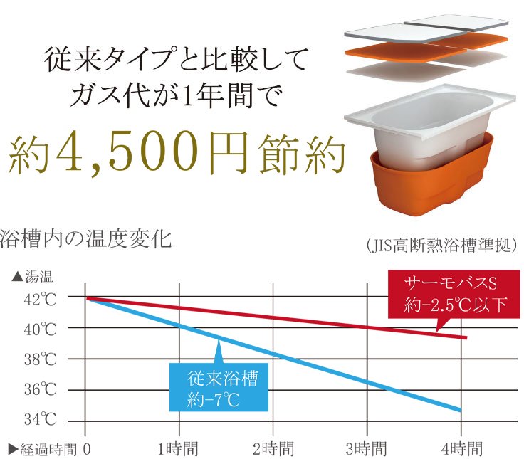 保温浴槽“サーモバスS”