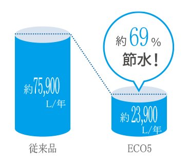 ECO5
