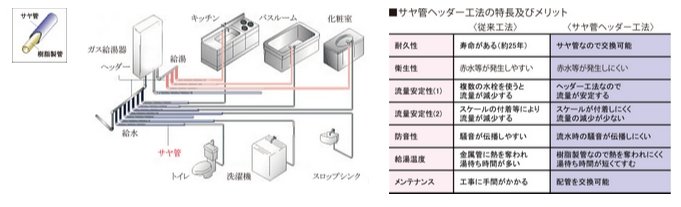 給湯・給水対策(サヤ管ヘッダー工法)