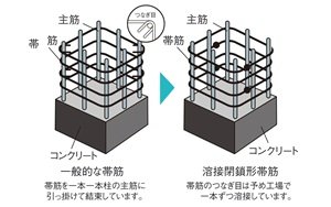 溶接閉鎖型せん断補強筋