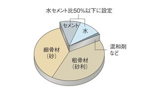 水セメント比