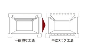 中空スラブ工法