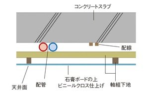 二重天井