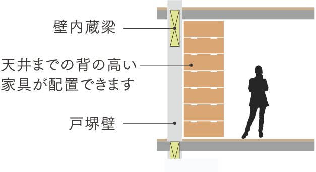 梁の出ない内蔵梁工法