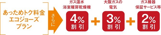 大阪ガスのGASトクプラン「あっためトク料金エコジョーズプラン」
