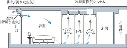 24時間換気機能付浴室暖房乾燥機