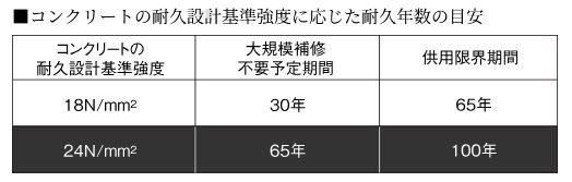 コンクリート強度