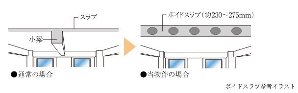 ボイドスラブ工法
