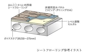 △LL(I)-4・LL-45遮音シートフローリング