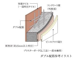 ダブル配筋