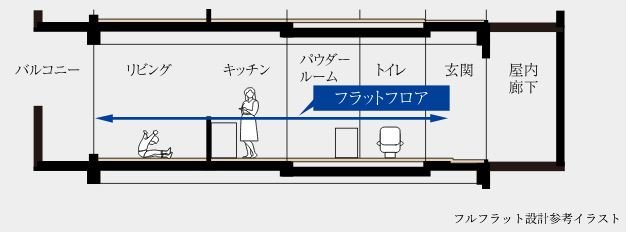 フルフラット設計