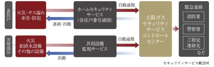 大阪ガスセキュリティサービスの24時間遠隔監視システム
