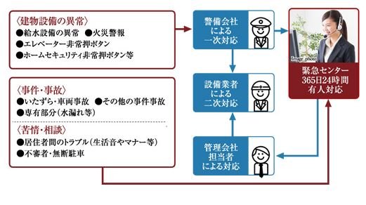 24時間365日、安心の緊急対応システム