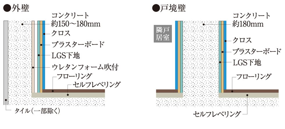 外壁・戸境壁