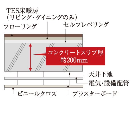 床スラブ構造・二重天井