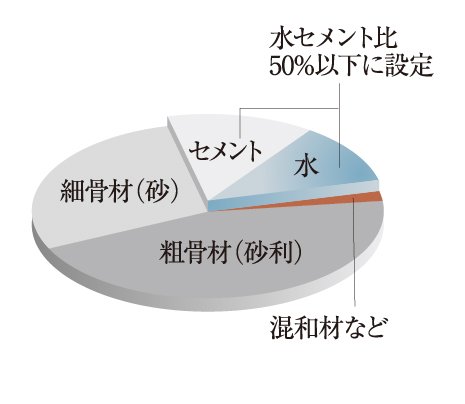 水セメント比50％以下