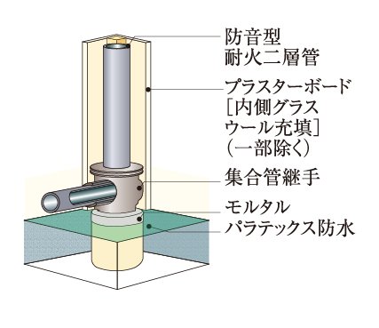 排水管の防音対策