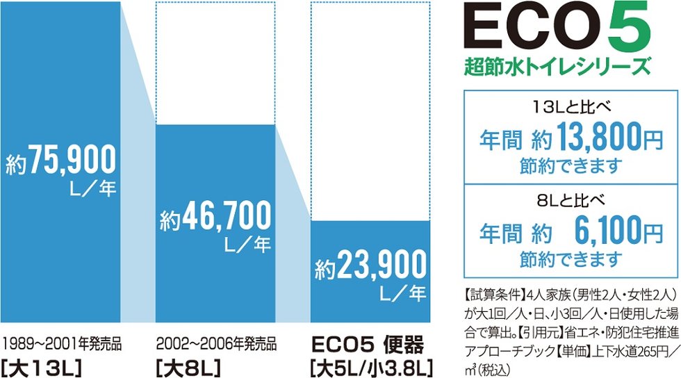 環境に優しい超節水タイプのECO5トイレを採用