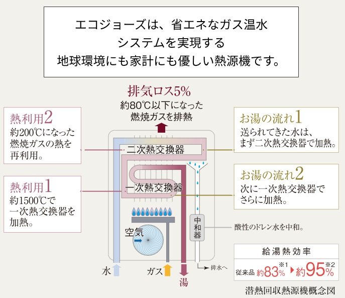 従来型と比較して給湯熱効率アップ。