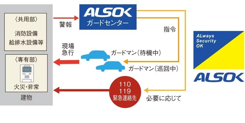 24時間セキュリティシステム