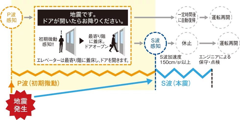 P波センサ-設置エレベーター
