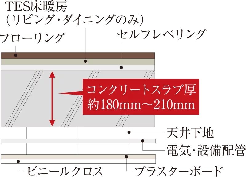 床スラブ構造・二重天井