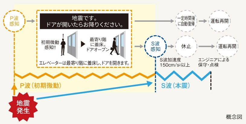 P波センサー設置エレベーター