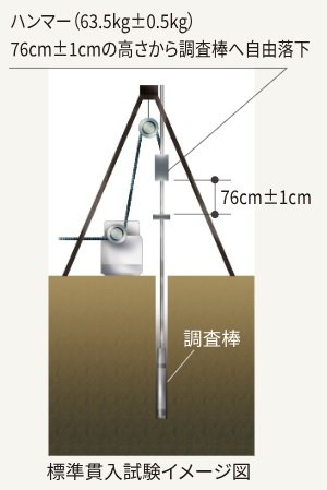標準貫入試験