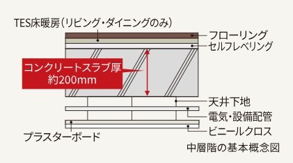 床スラブ構造・二重天井