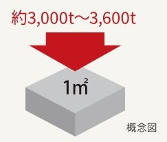 コンクリート強度