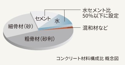水セメント比50％以下