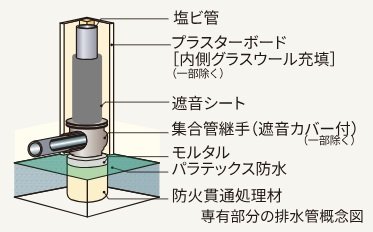 排水管の防音対策