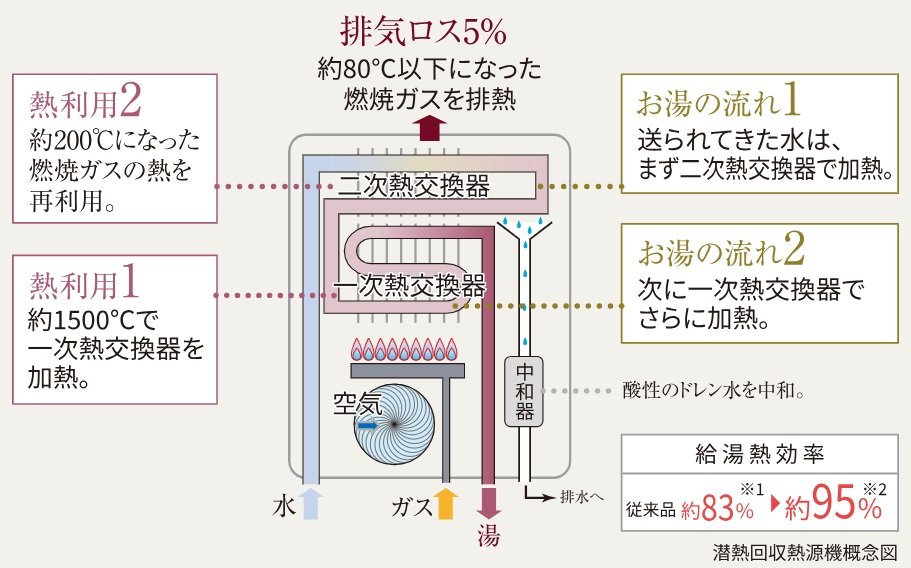 エコジョーズは、省エネなガス温水システムを実現する地球環境にも家計にも優しい熱源機です。