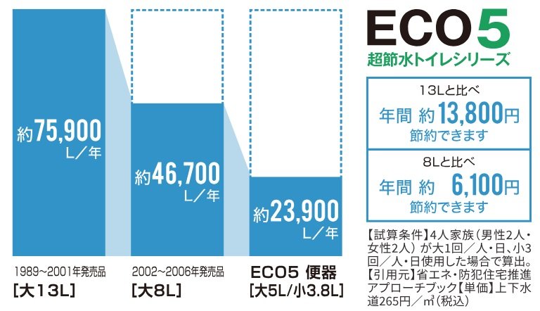 環境に優しい超節水タイプのECO5トイレを採用
