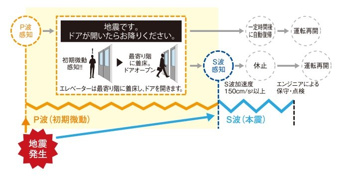 P波センサー設置エレベーター