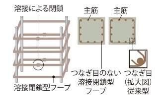 溶接閉鎖型フープ