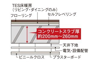 床スラブ構造・二重天井