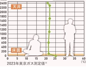 部屋全体をムラなく暖めます